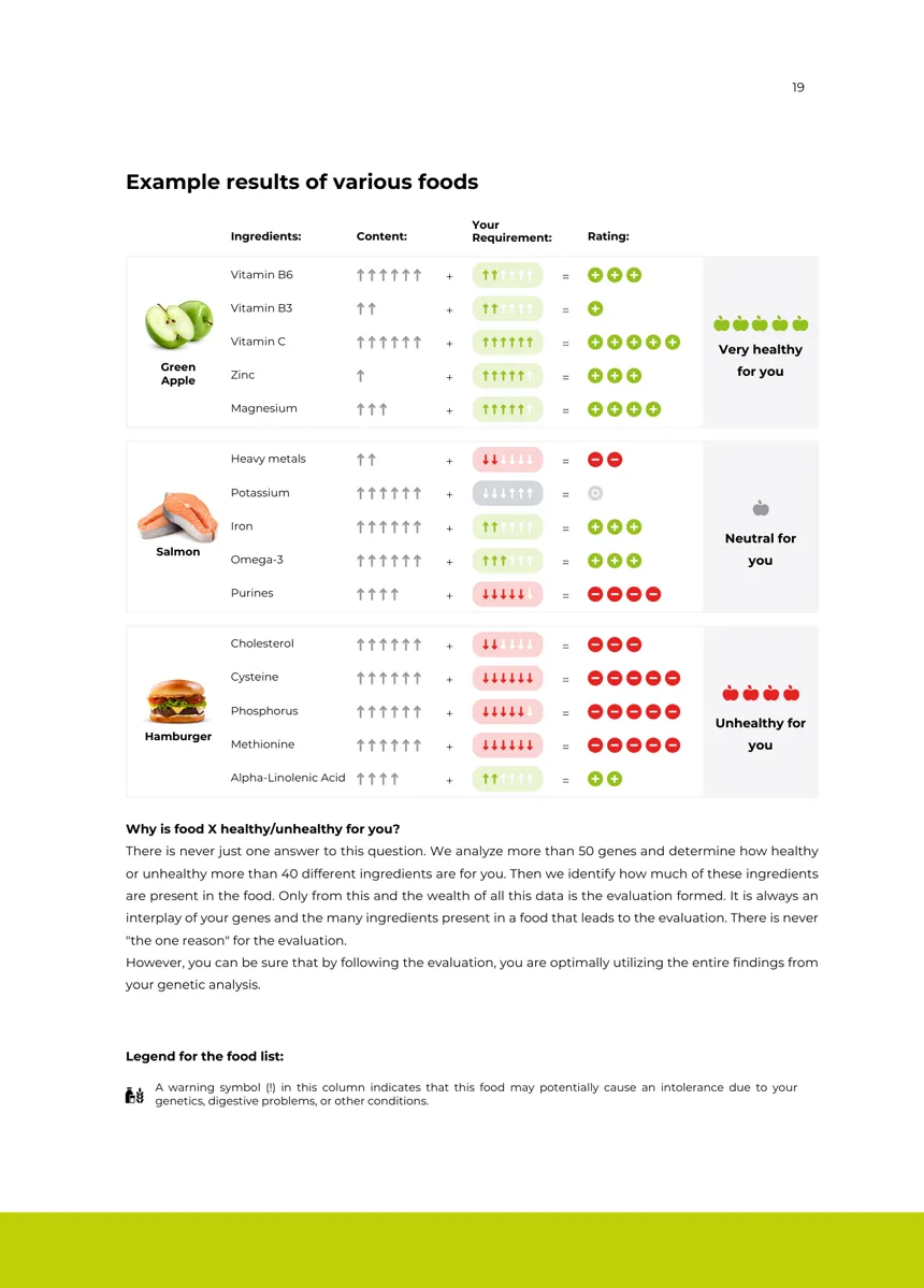 How your personal food list works