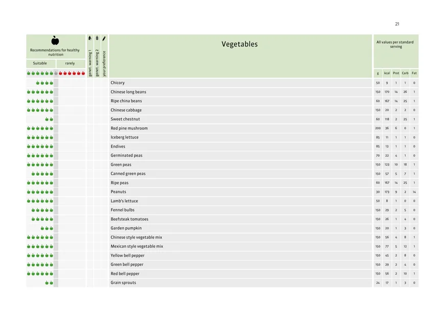 Over 1400 foods rated for your genetics